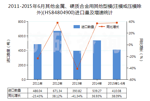 2011-2015年6月其他金屬、硬質(zhì)合金用其他型模(注?；驂耗３?(HS84804900)進口量及增速統(tǒng)計